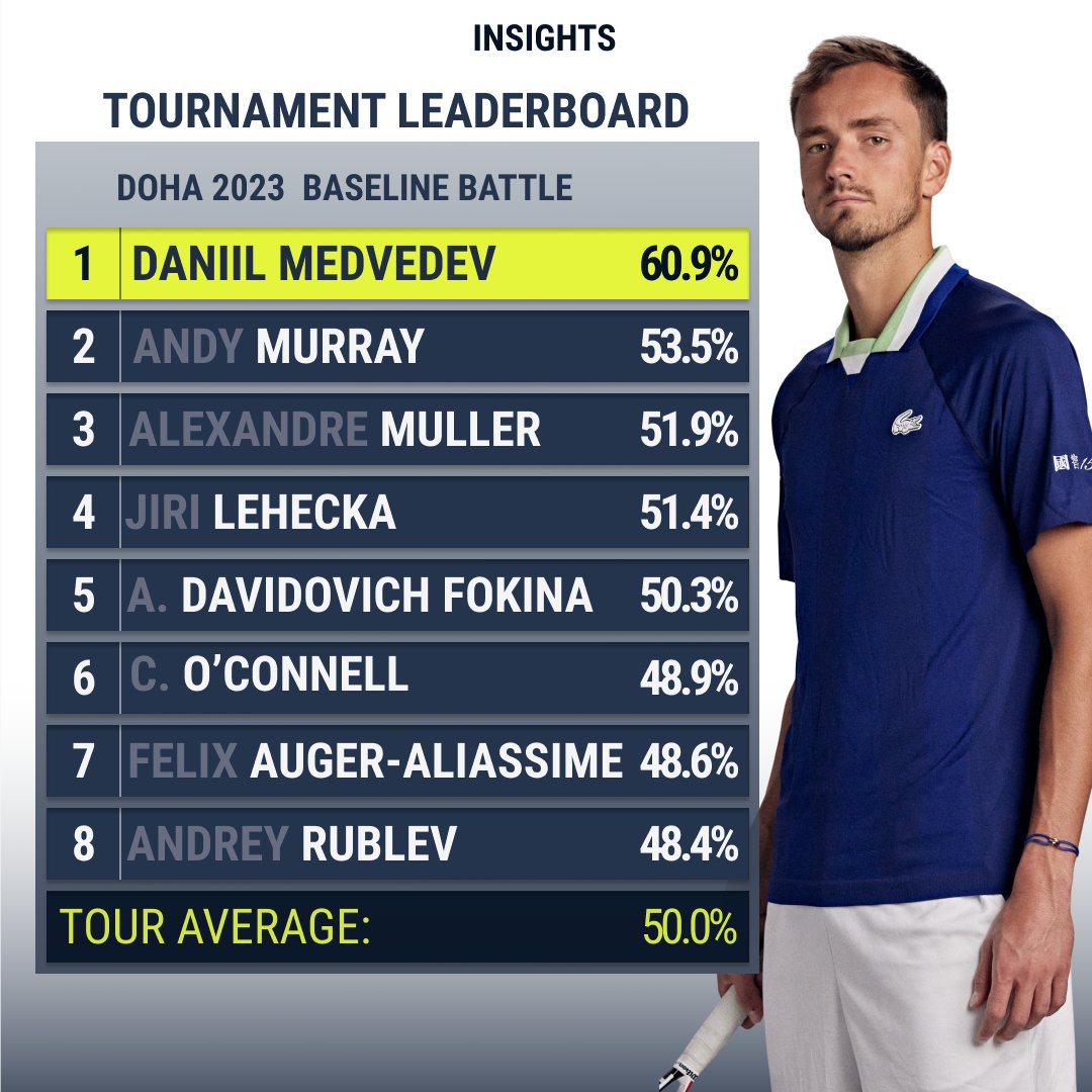 tennis_insights's tweet photo. No surprise to see the champion Medvedev topping #StealScore and #BaselineBattle leaderboards in Doha.
#TennisInsights | @atptour | #QEMO2023 https://t.co/rY1JjsmXFs