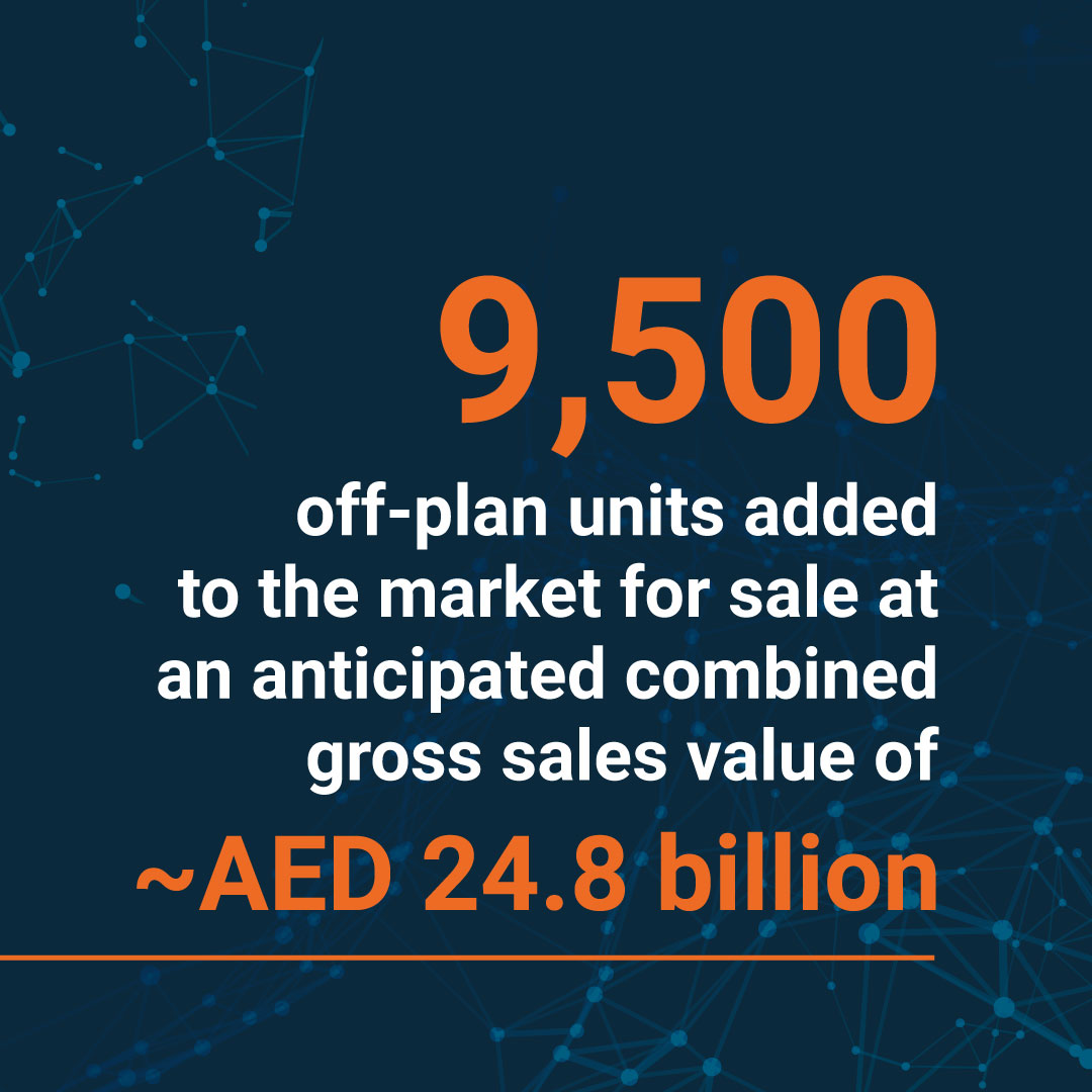 propertymonitor's tweet photo. SNEAK PEEK: New project launches show no signs of slowing down, with developers bringing over 9,500 units to market.

Swipe right for key highlights and stay tuned for our upcoming Property Monitor Market Report for January.

#realestateinsights #realestatedubai #propertymonitor https://t.co/RqScn5rvEi