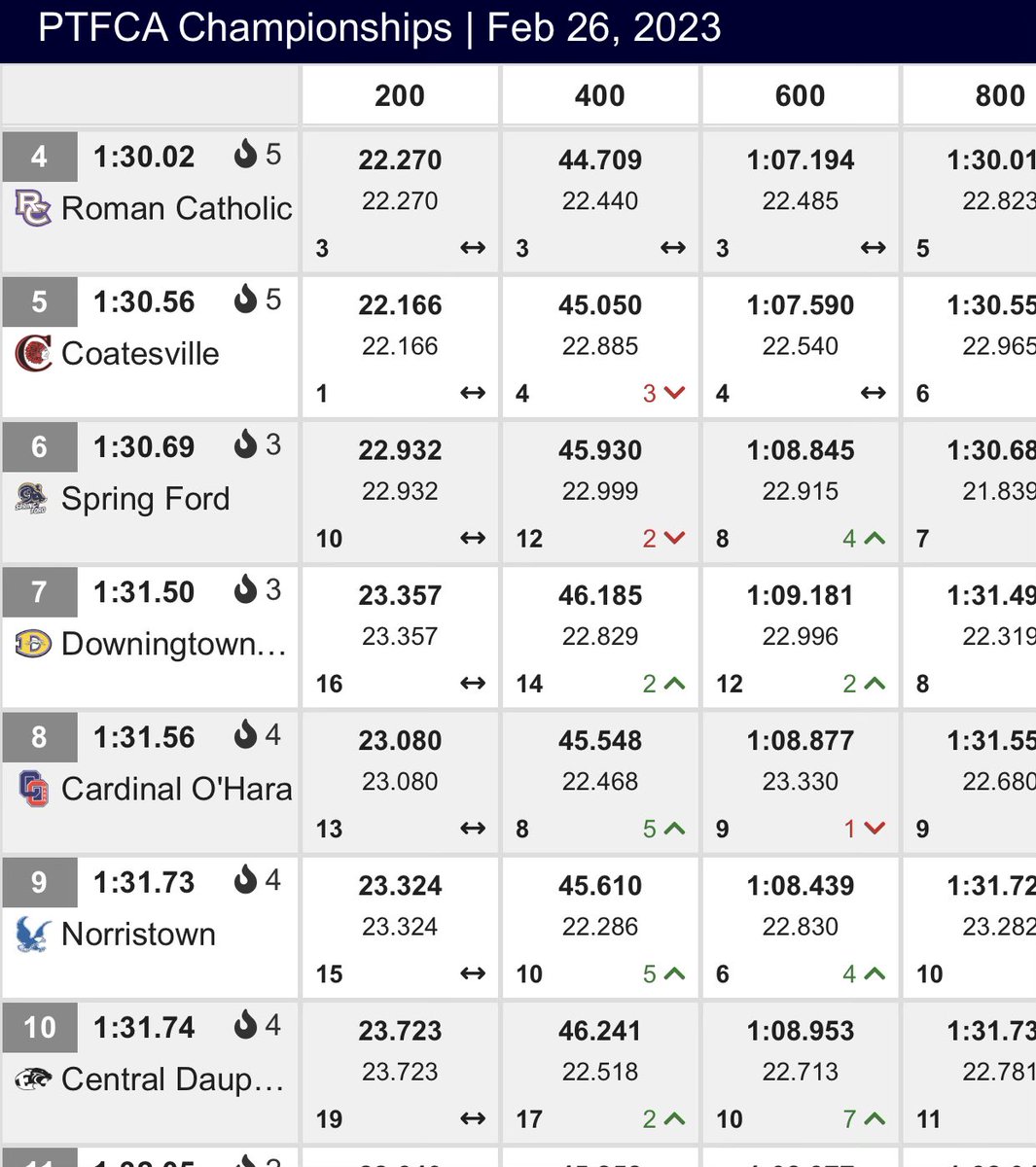 #10 ran pretty fast but next up NIKE NATIONALS🫱🏽‍🫲🏼