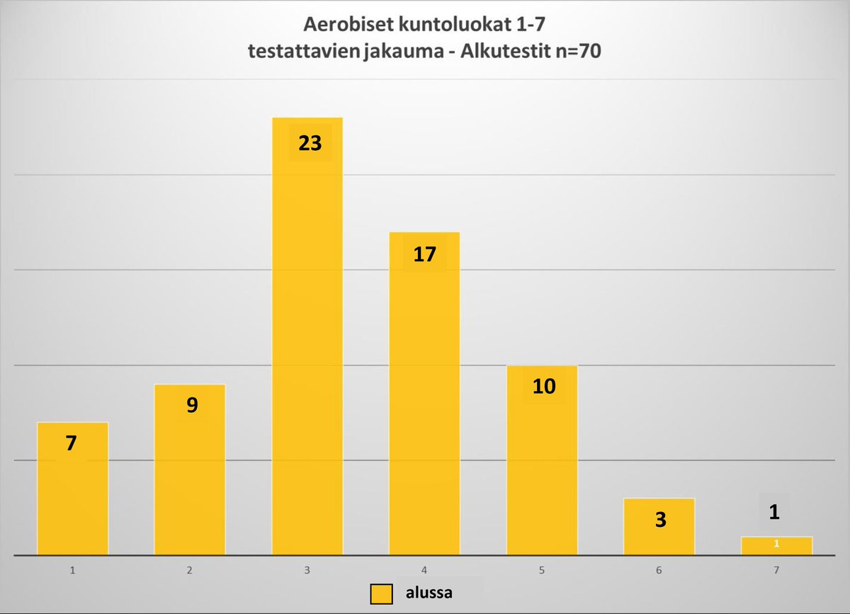 Seitsemästäkymmenestä alkutesteissä testatusta vain yksi henkilö oli erinomaisessa (kuntoluokka = 7) kestävyyskunnossa. Hän oli ympärivuotinen työmatkapyöräilijä. Myös kolme erittäin hyvän kuntoluokan (kuntaluokka = 6) henkilöä olivat aktiivisia arki- ja työmatkaliikkujia. 5/x