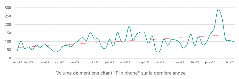 mp_fleury's tweet photo. LE RETOUR DU FLIP PHONE Derrière cette tendance se cache l’envie croissante de retrouver une forme de sérénité, loin de la toxicité des #réseauxsociaux et de l’anxiété générée par la recherche de #likes #BRINGBACKFLIPPHONES
https://t.co/VyG3DKT9oJ par @DInsighters
#Société #RH https://t.co/ZCRwk7GxfW