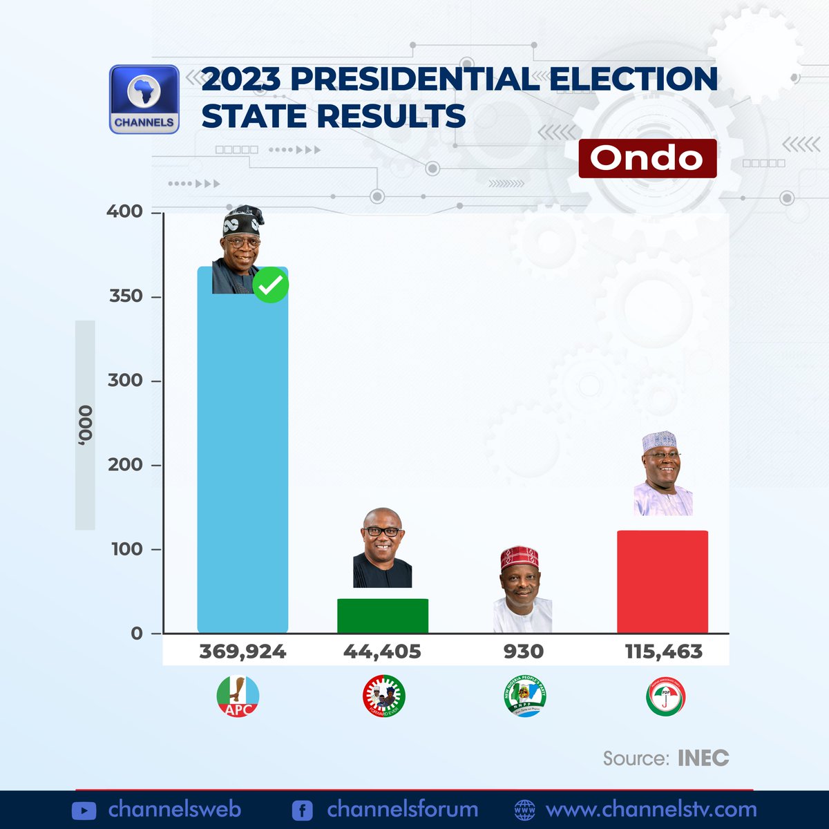 Ondo: 2023 Presidential Election(State Results)
#NigeriaDecide2023
#ElectionDay
#2023Verdict
#CTVTweets