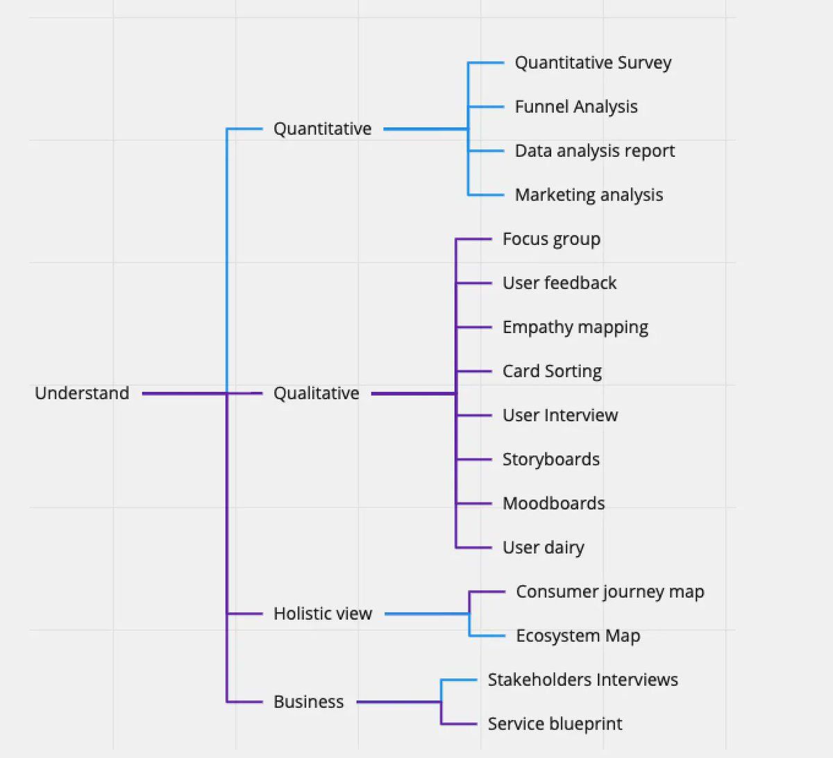 101babich's tweet image. Product Design Methods In A Mind Map: 
Understand, Define, Ideate and Execute 

📷: @Mei_big_eyes
