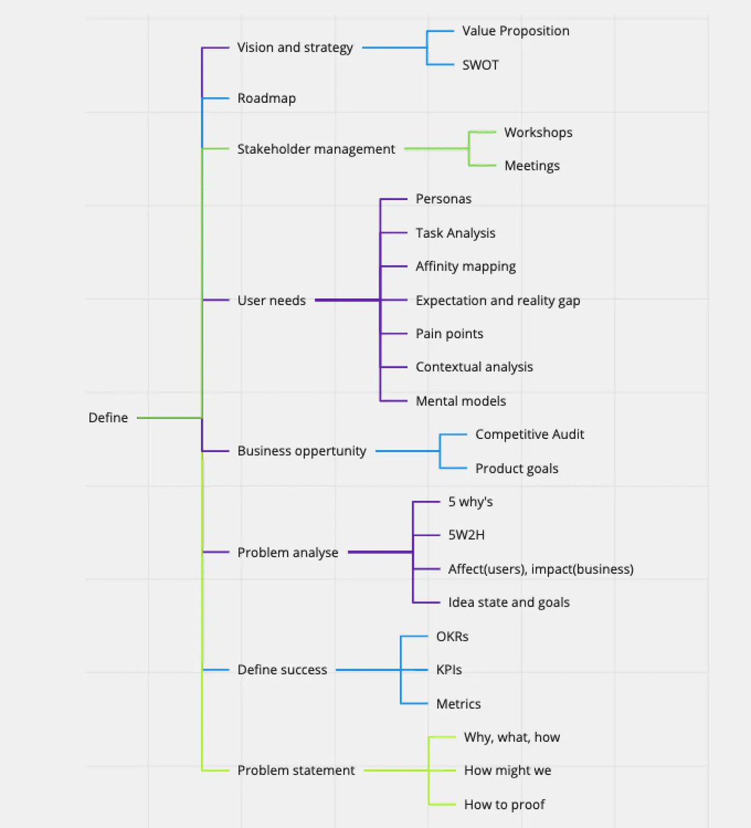 101babich's tweet image. Product Design Methods In A Mind Map: 
Understand, Define, Ideate and Execute 

📷: @Mei_big_eyes
