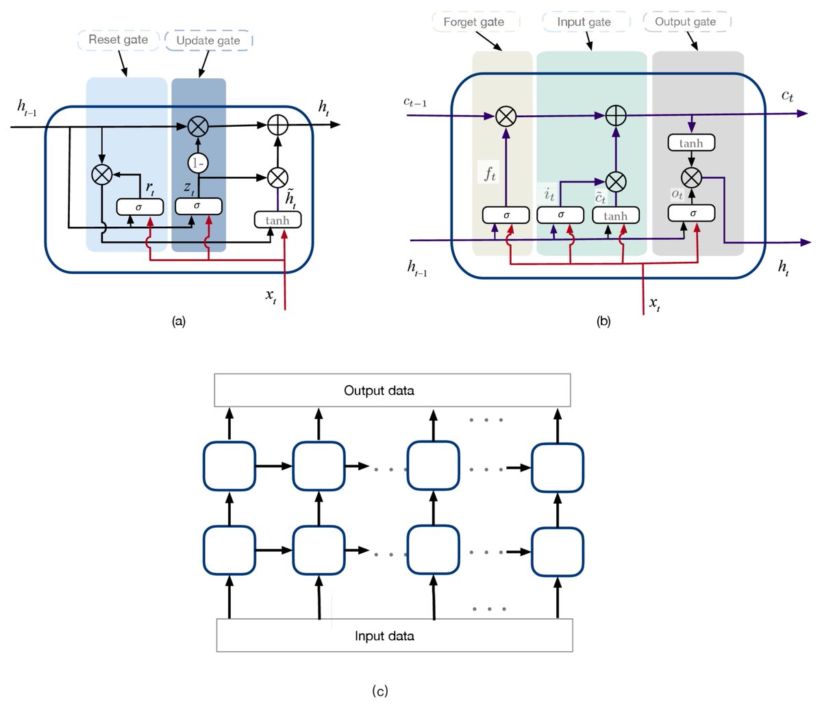 Sensors_MDPI's tweet image. #highlycitedpaper
The New Trend of State Estimation: From Model-Driven to Hybrid-Driven Methods
mdpi.com/1424-8220/21/6…
#stateestimation #modeldriven #datadriven #Kalmanfilter #deeplearning