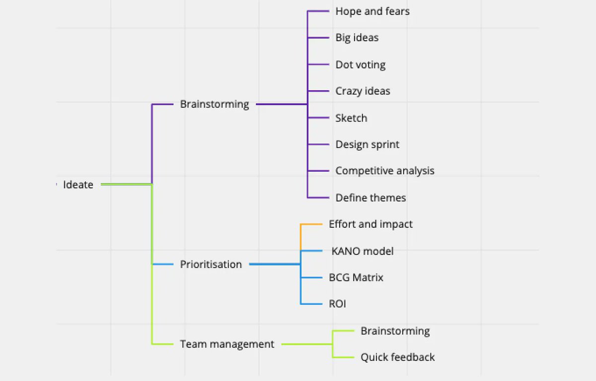 101babich's tweet image. Product Design Methods In A Mind Map: 
Understand, Define, Ideate and Execute 

📷: @Mei_big_eyes