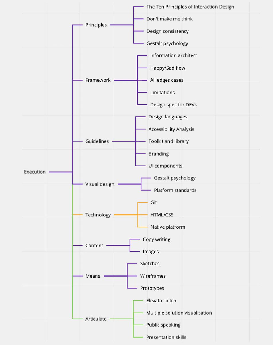 101babich's tweet image. Product Design Methods In A Mind Map: 
Understand, Define, Ideate and Execute 

📷: @Mei_big_eyes