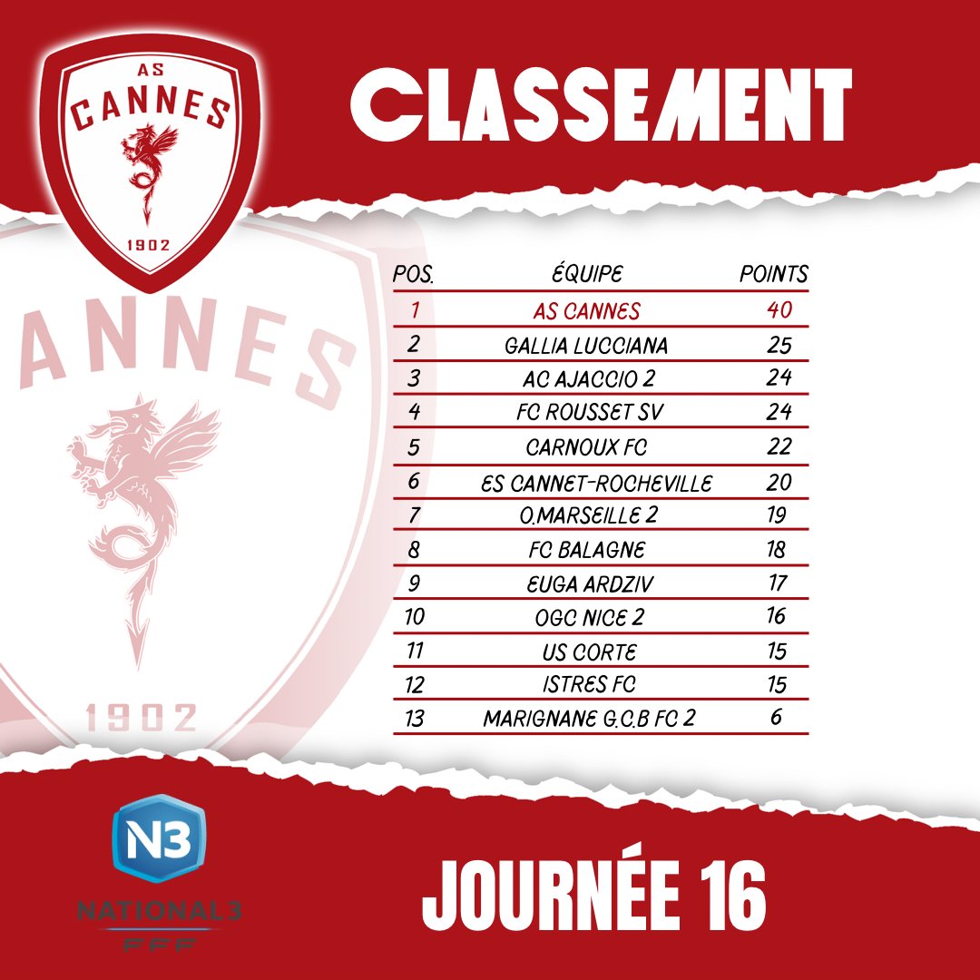 ASCannes1902's tweet photo. 🔴⚪️ Voici le classement de nos 𝐂𝐚𝐧𝐧𝐨𝐢𝐬 après la 1️⃣6️⃣ème journée de #N3 et la victoire face à l'OGC Nice  !

Les Dragons continuent en haut du championnat ! 👊🔥

#ASCannes #National3 https://t.co/PNprfMDUzz