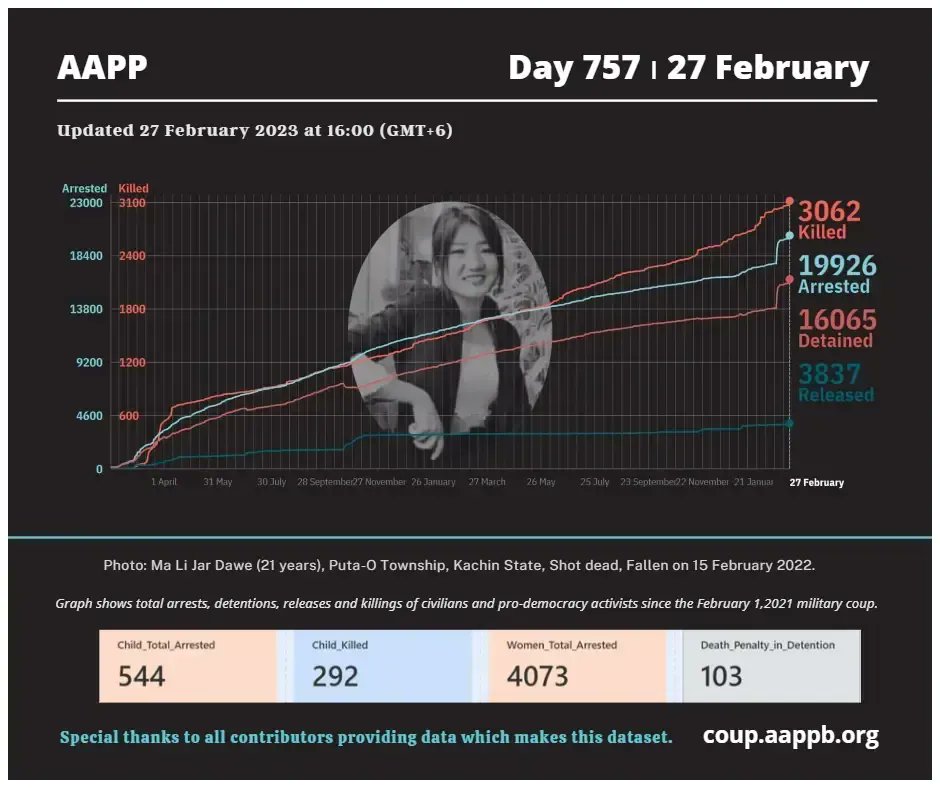aapp_burma's tweet photo. DAILY UPDATE 27/02/23 DAY 757

3,062 killed (+32)
19,926 total arrested (+60)
16,065 still detained (+60)

brief https://t.co/dS8euffNRi

total arrested https://t.co/p0jxeNOAHS
still detained https://t.co/z2M1vad8Zx
killed https://t.co/Qp1eDlO4Se
released https://t.co/sEbb7u2aLs https://t.co/ywh5oBmIuX