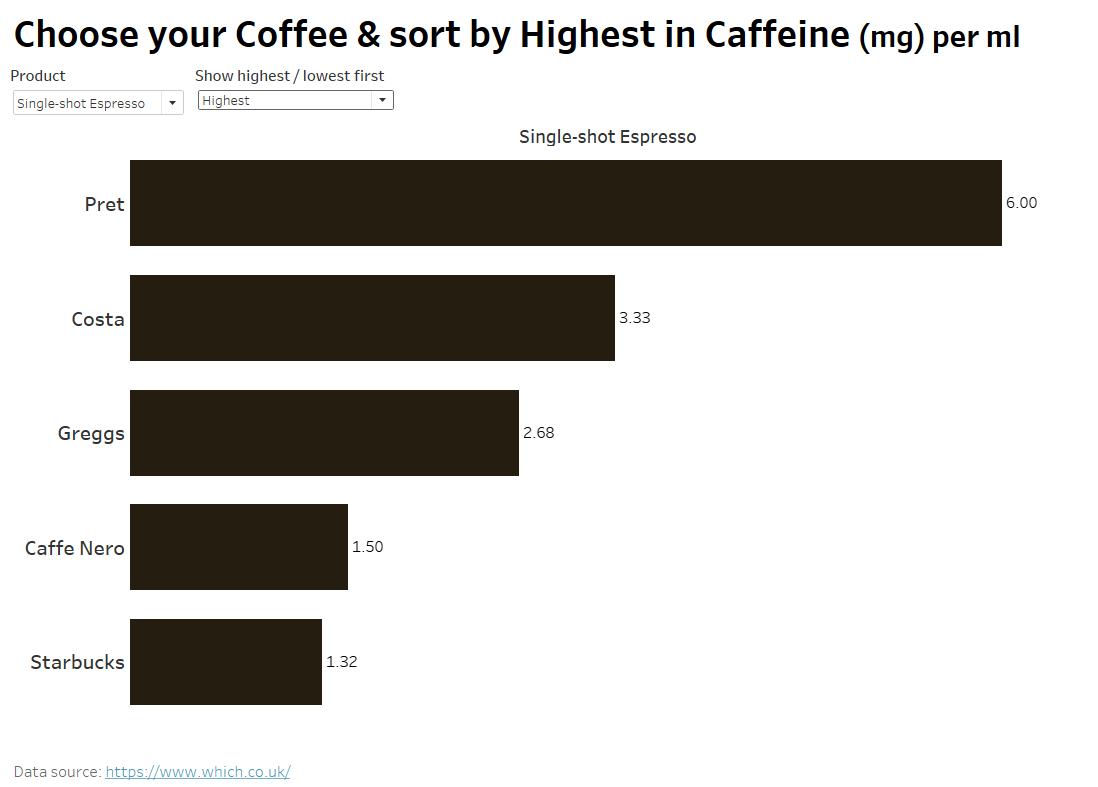 simonaloffredo2's tweet photo. While taking a coffee break - #MakeoverMonday in 15 minutes today while taking a single Espresso (homemade).  https://t.co/FGueqUplgd https://t.co/E1YZnJIiuo
