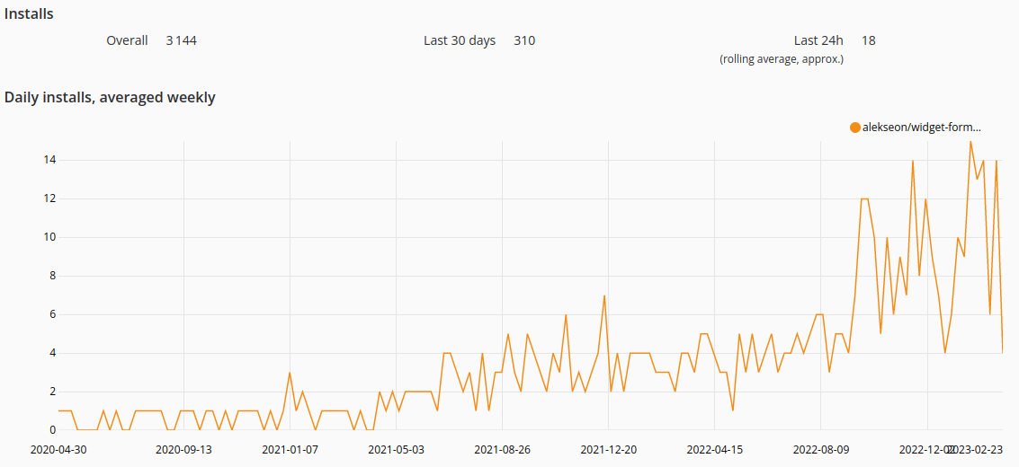 marcinfry's tweet image. Wow, its over 3k! github.com/Alekseon/magen…
#alekseonwidgetforms #magento2