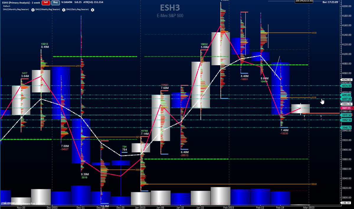 $ES_F levels I am watching this week for strike zones - chart art by the ever beautiful and very powerful <a href="/MotiveWave/">MotiveWave Software</a>