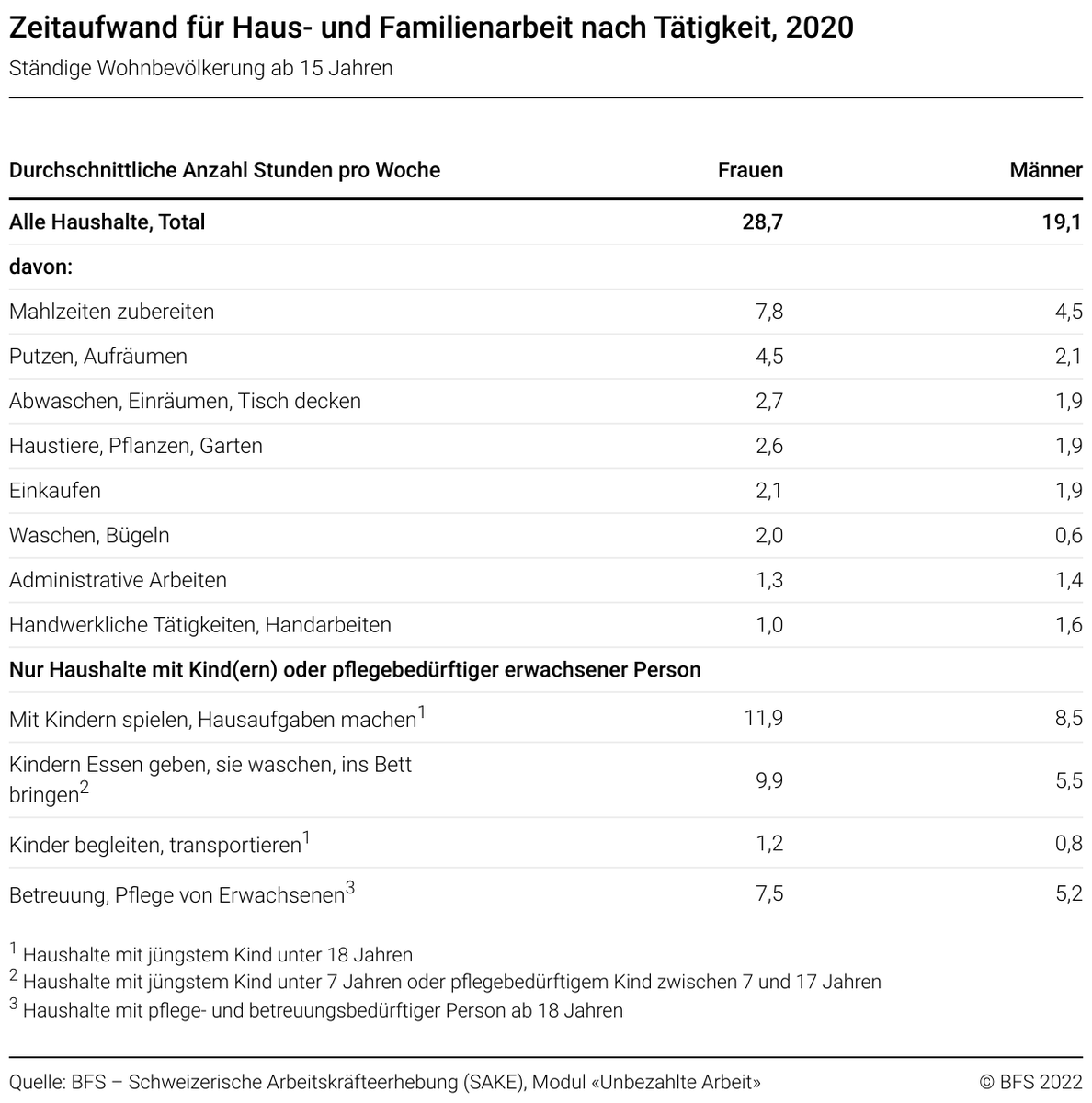 Frauen in der🇨🇭investieren durchschnittlich 28,7 Stunden pro Woche in die Haus- und Familienarbeit, Männer 19,1 Stunden.
Neben der Betreuung von Kindern und anderen abhängigen Personen nehmen die Zubereitung von Mahlzeiten und das Aufräumen & Putzen die meiste Zeit in Anspruch.