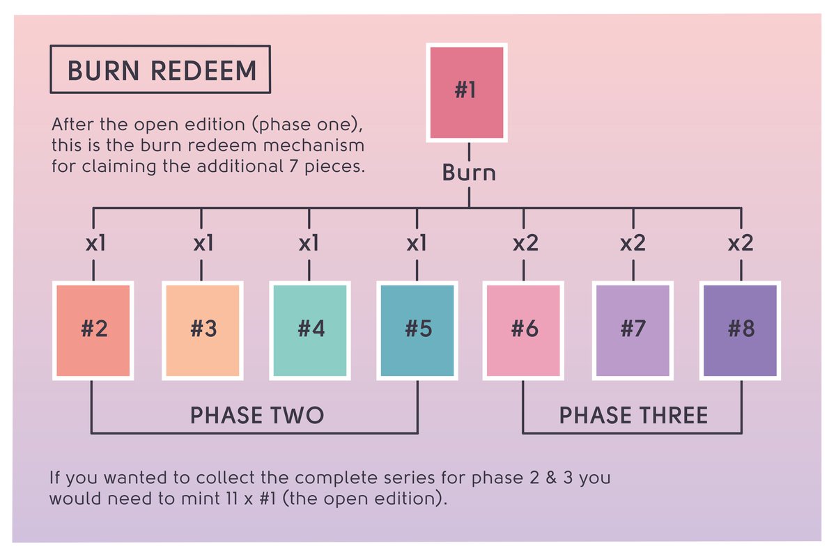 Phase Two begins this week 🔥🔥📅🔥🔥
From Wednesday you will be able to burn: 
Shape Shift #1 >> to redeem >> Shape Shift #2. 
You will have 48 hours only ⏳

If you missed Phase One, #1 is available on the secondary via link in bio. 

Exact time on Wed TBC ⏲️
RTs appreciated ty