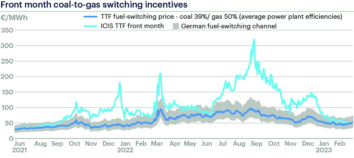 Coal-to-gas switching incentives for the baseload market hit a new milestone on 24 Feb with the ICIS TTF M+1 falling below the switching price for average plant efficiencies for the first time since 17 Jun '21.

In theory, the average #gas plant is now more profitable than #coal!