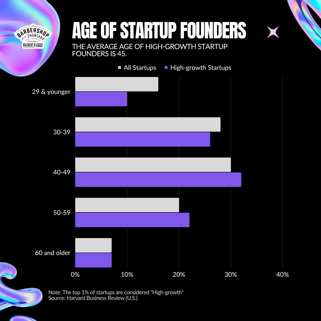 TheBarberShopwS's tweet photo. For today's #RazorSharpGyaan, let's take a look at the average age of high-growth startup founders.
The short answer? It's 45 years old.
So if you think that you might have missed the boat on starting a successful venture, then think again!
#tbws #startup #apple #microsoft https://t.co/N5u9wVtpHU