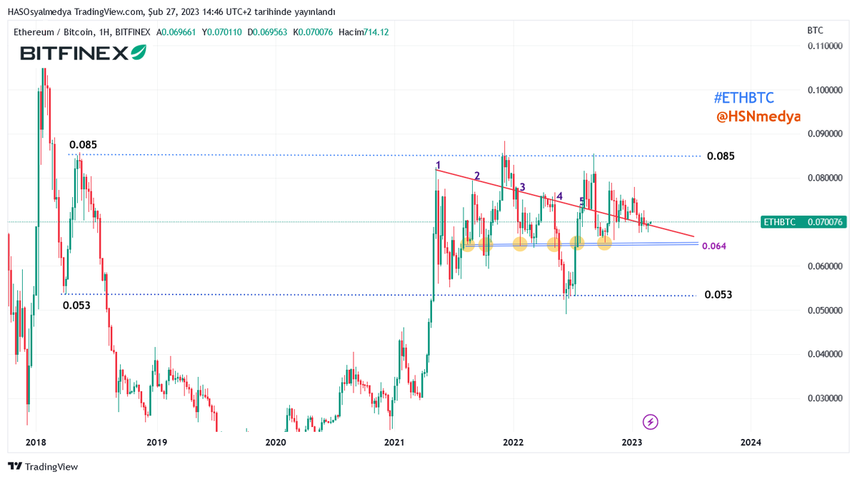 Grafikteli #ethbtc paritesi 0.067 gördükten sonra alıcı seyretmeye başladı. Genellikle 0.065 bölgesine gelince #btc 'nin durulduğu altların hareketlendiği gözlemlendi.  

Altlar için önemli seviyemiz 0.065 al / 0.080 sat bölgesi #bitfinex♻️