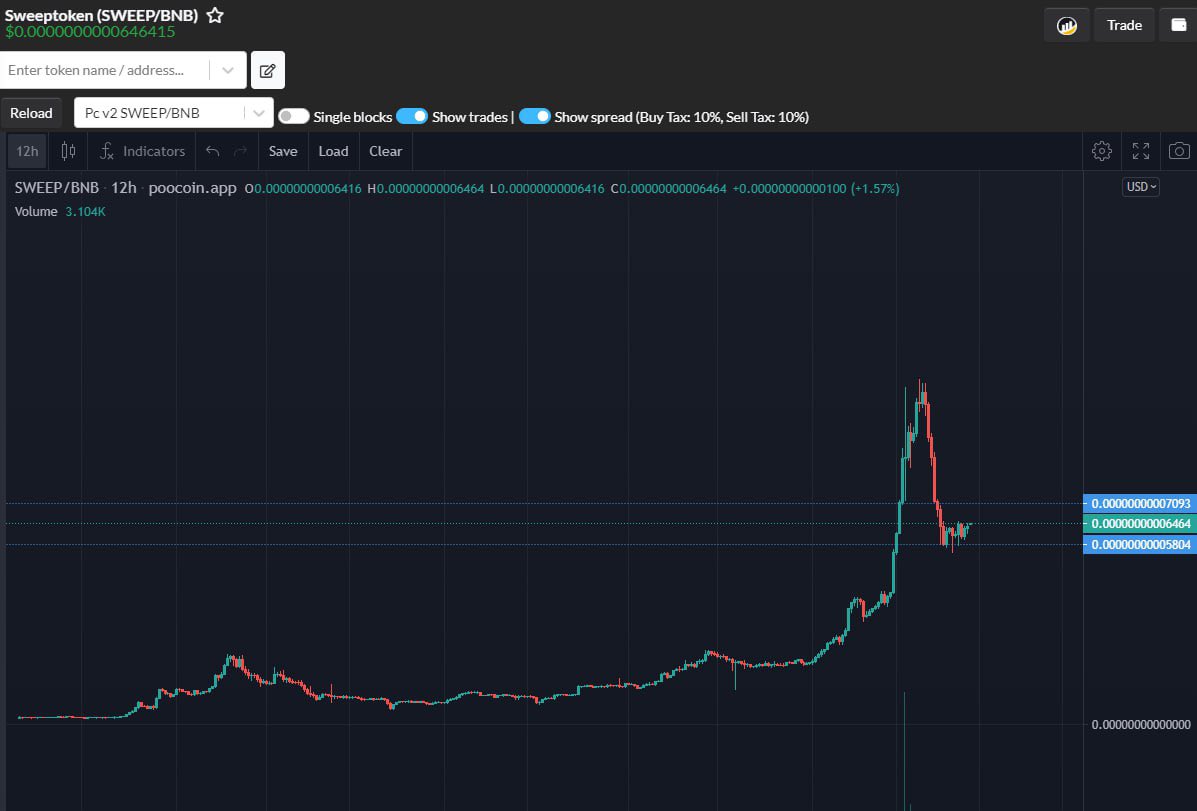 ChinaPumpWXC's tweet photo. $SWEEP good bullish chart , active community , I've been on board since yesterday

keep building

https://t.co/u2K2YkNRla

https://t.co/Nwf47WSnbz https://t.co/e9fc63ipqm