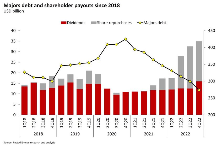 Record de ganancias para las majors en 2022, pero solo 25% reinvertido en el negocio (el nivel mas bajo en la ultima decada). La mayor parte fue a reduccion de deuda y recompra de acciones.