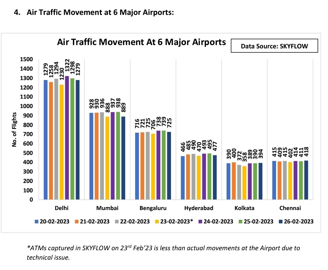 sandeeprrao1991's tweet image. Bengaluru mantains an avg of 710+ daily ATMs for the week ending 26/02/23 #Avgeek #ATFM #SkyFlow
