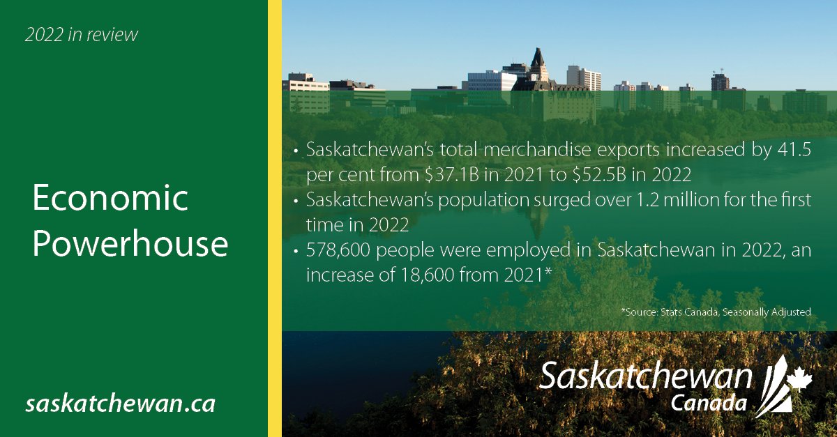 #Saskatchewan is an economic powerhouse and shows no signs of slowing down going into 2023! The province is growing at its fastest pace in more than a century due to strong economic growth, vibrant communities, and affordable housing. 

#ThinkSask #SustainableSK