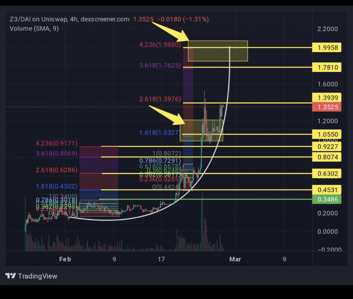 __DigitalDealer's tweet photo. Looking like $Zcubed is breaking out again. Hasn’t been many dips in this one. 10x since I posted on here. Mining away my stack has Increased by ~40% just by holding and the 10x on top, this thing has a long way to go! #passivemining haven’t sold any, incentivized holding. DYOR https://t.co/1TNu5wOYwi