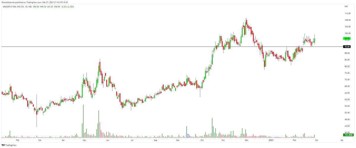 tipomiaDhanjit's tweet photo. ADD YOUR NEW WATCHLIST👇
#MomentumStocks
#VolumeGainer
1⃣ #grauer&well -range breakout
2⃣ #sobha- Trendline breakout
3⃣ #tarmat- LONGTERM range pre breakout
All Twitts are study purpose..
#nifty
#banknifty https://t.co/ld1KmbLo6x