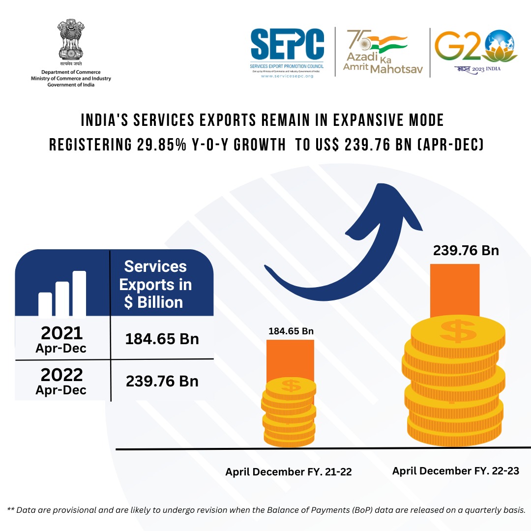India's services exports remain in expansive mode registering a phenomenal growth

Services exports for Apr-Dec 2022 climbed over to $239.76 Bn which stood at $184.65 Bn in previous fiscal

A staggering growth of 29.85%, a major boost to the country's trade balance. #IndiaServes