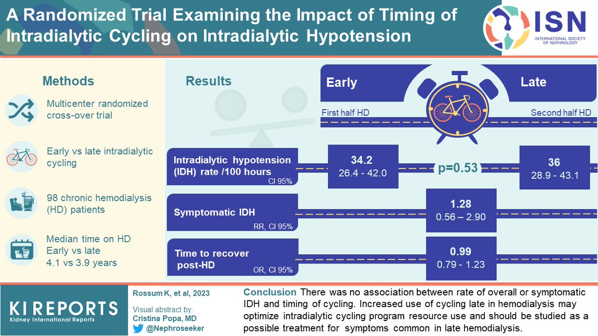 KIReports's tweet image. A randomized trial examining the impact of timing of intradialytic cycling on intradialytic hypotension

#VisualAbstrac by @NephroSeeker 

kireports.org/article/S2468-…