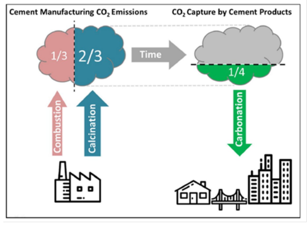 By capturing and storing CO2 emissions, #concrete has the potential of becoming a carbon sink. Let's work towards unlocking this potential and building a #circulareconomy. 🌍🌱 Learn more about (re)carbonation and how it works 👇
cembureau.eu/media/kvlbxuuz…