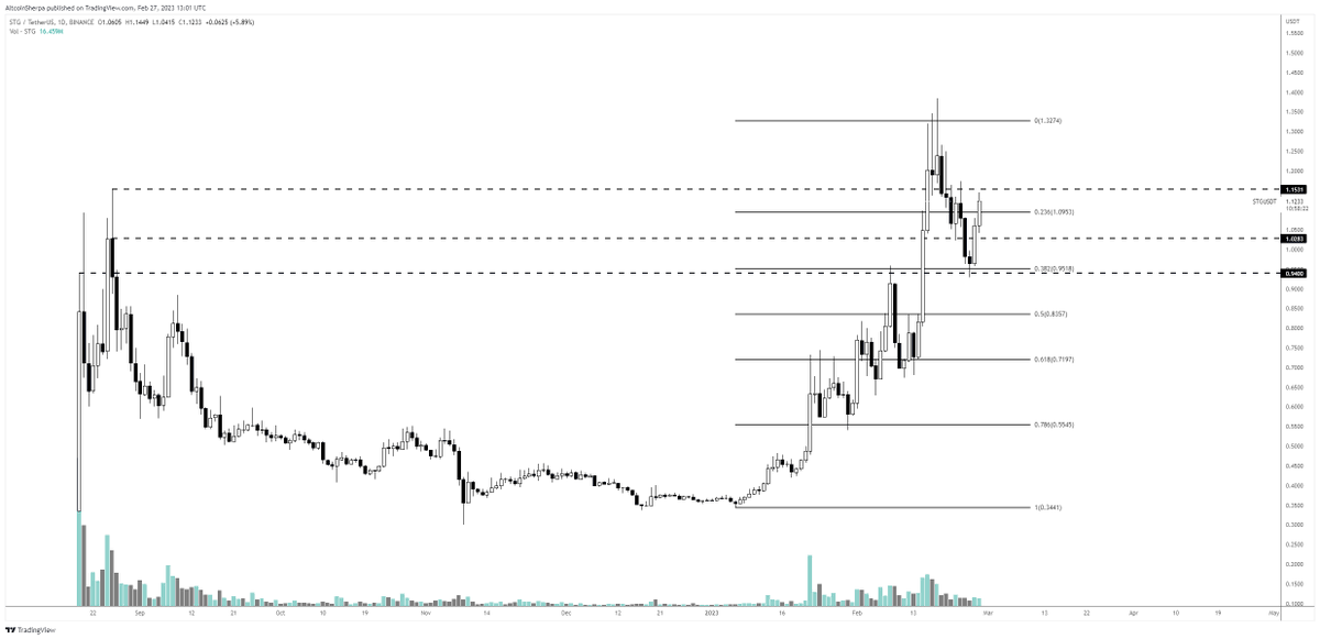 $STG: Good first reaction but I didn't trade this one. I think this likely makes a lower high and comes down, even more so if $BTC pulls back.