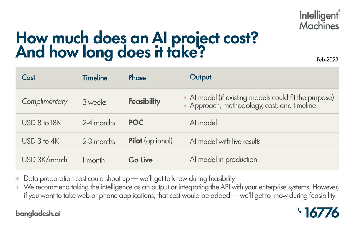tempdeact's tweet photo. Cost, timeline, and output in different phases of #AI projects

#KnowYourAI #AIforBusiness #Bangladesh https://t.co/eSwTjzWO6e