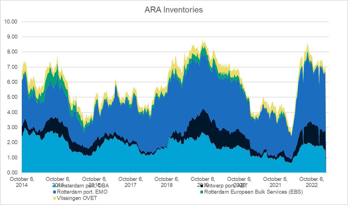 CoalNewswire's tweet image. Coal inventories at ARA in Europe: #API2