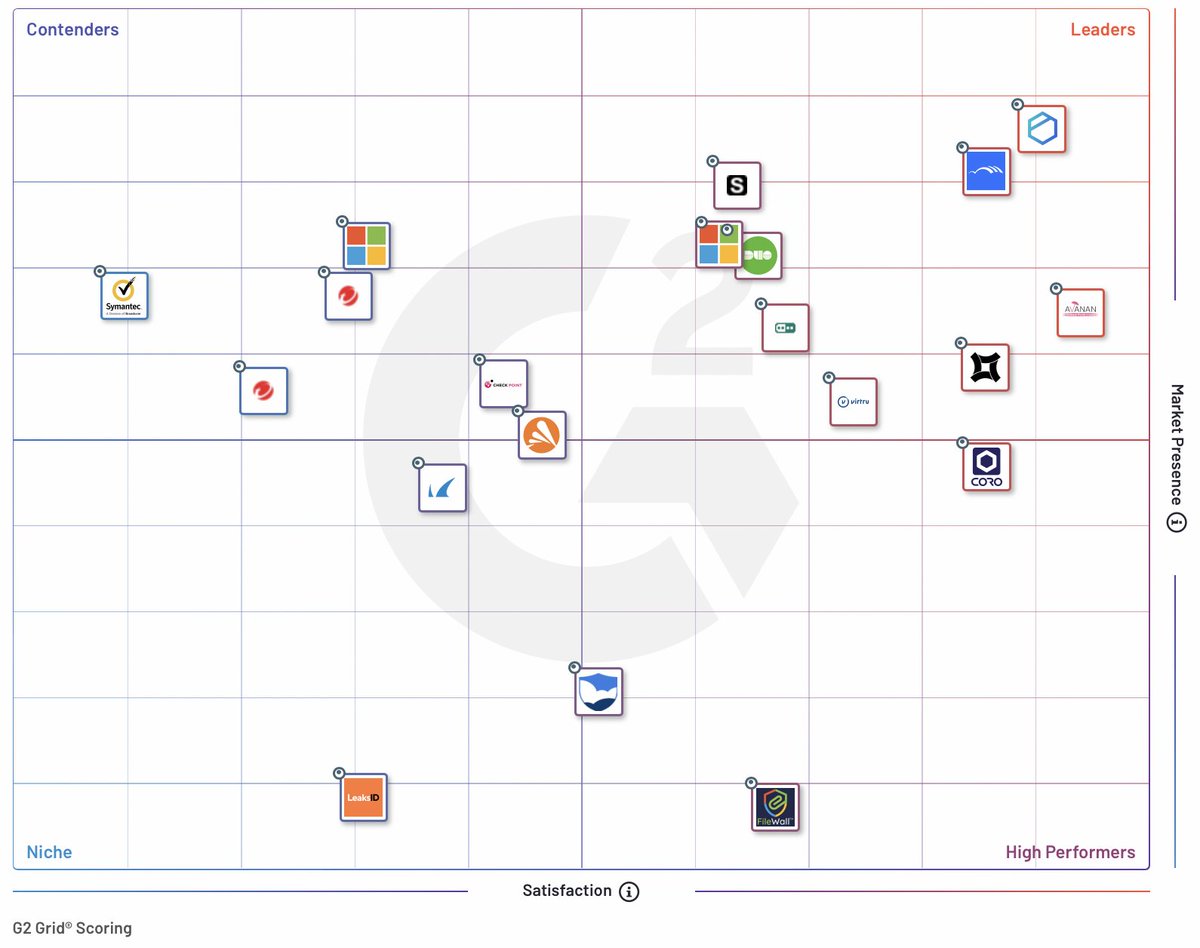 LeaksId's tweet image. Exciting news! LeaksID was selected as a top player for "Best Cloud File Security Software" on @G2dotcom    and recognized as a niche product on G2 Grid® for Cloud File Security. Try our 2-week trial to securely store confidential docs: leaksid.com/pricing

#cybersecurity