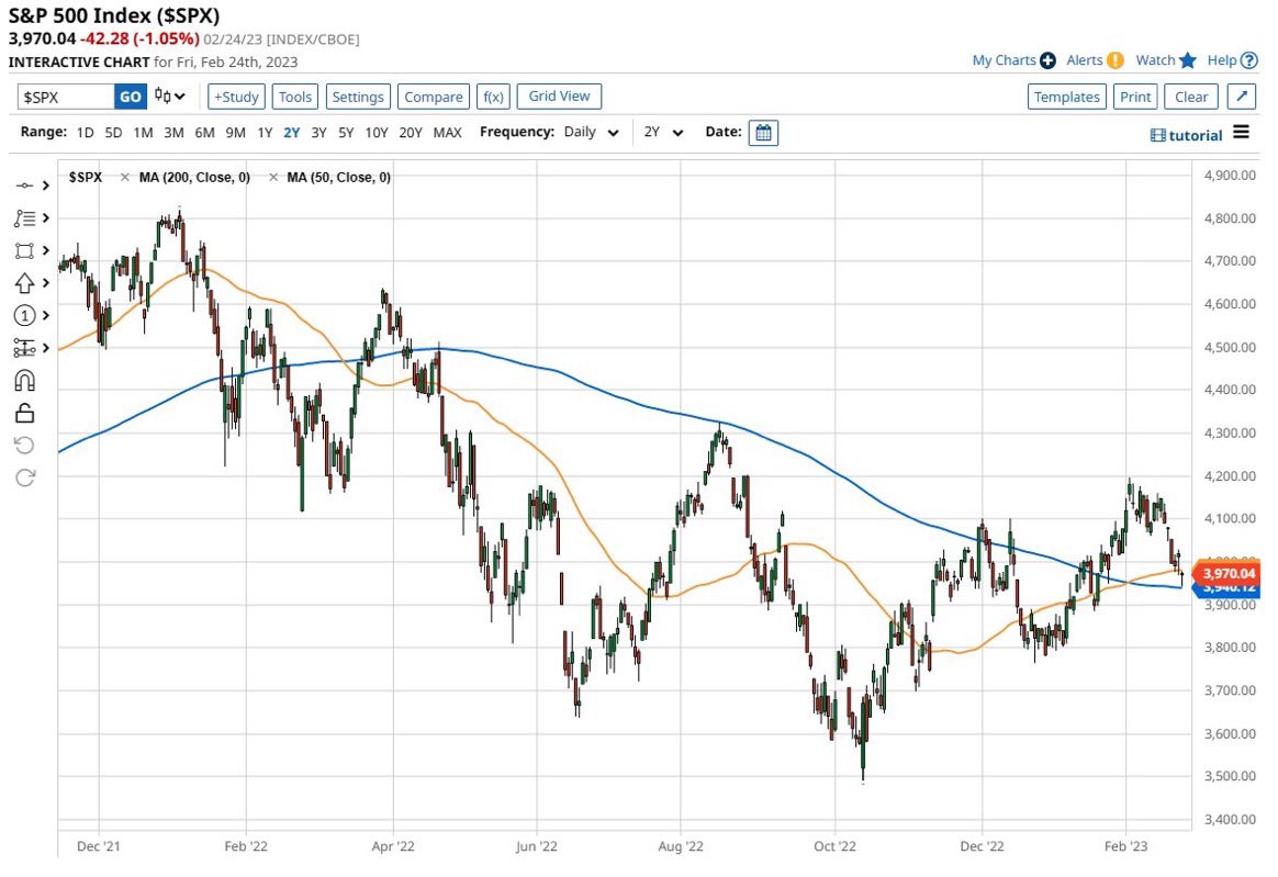S&amp;P 500 $SPX trading at a critically important level here.  Right below the 50 Day Moving Average but right above the 200 Day Moving Average.  Will the 200 Day hold as support?