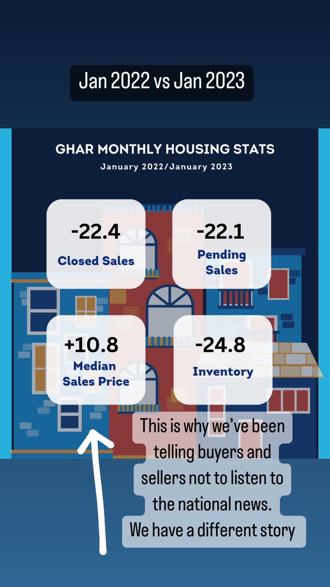 PaulaOstop's tweet photo. This chart shows why I’ve been telling my buyers and sellers to ignore the National news. The Greater #Hartford real estate market is a different story. #homesforsale #realestateagent #marshallostop #realtor #luxuryrealestate #milliondollarlisting https://t.co/8jWWIBe5vY