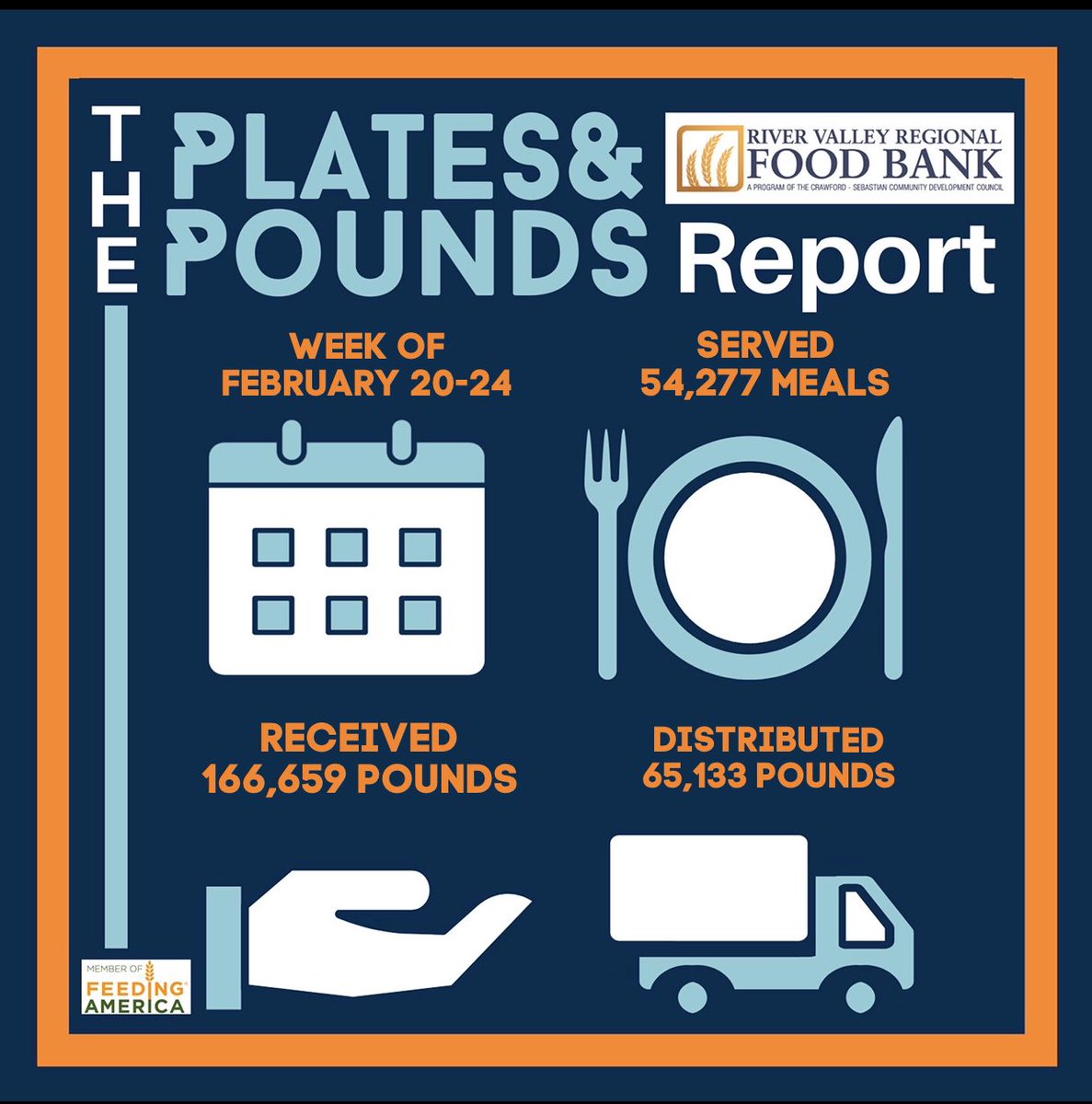 Good morning!

Here’s the Plates and Pounds report for last week. 

#FightingHungerDeliveringHope