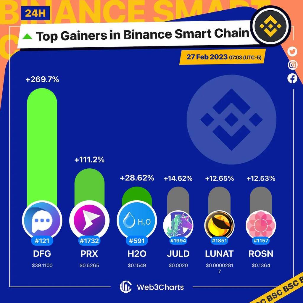 Web3Charts's tweet image. 1. #Defigram $dfg
2. #Parex $prx
3. #H2ODao $h2o
4. #JulSwap $juld
5. #Lunatics $lunat
6. #RoseonFinance $rosn

#BSC
#Web3ChartsBSCTopGainer24h