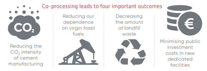 Co-processing is a win-win solution for the 🇪🇺 #cement industry, reducing #waste while reducing carbon emissions. By using alternative fuels ⛽ and raw materials 🪨, we can make a positive impact and contribute to a circular Europe. More on #coprocessing: youtube.com/watch?v=eXTxvD…