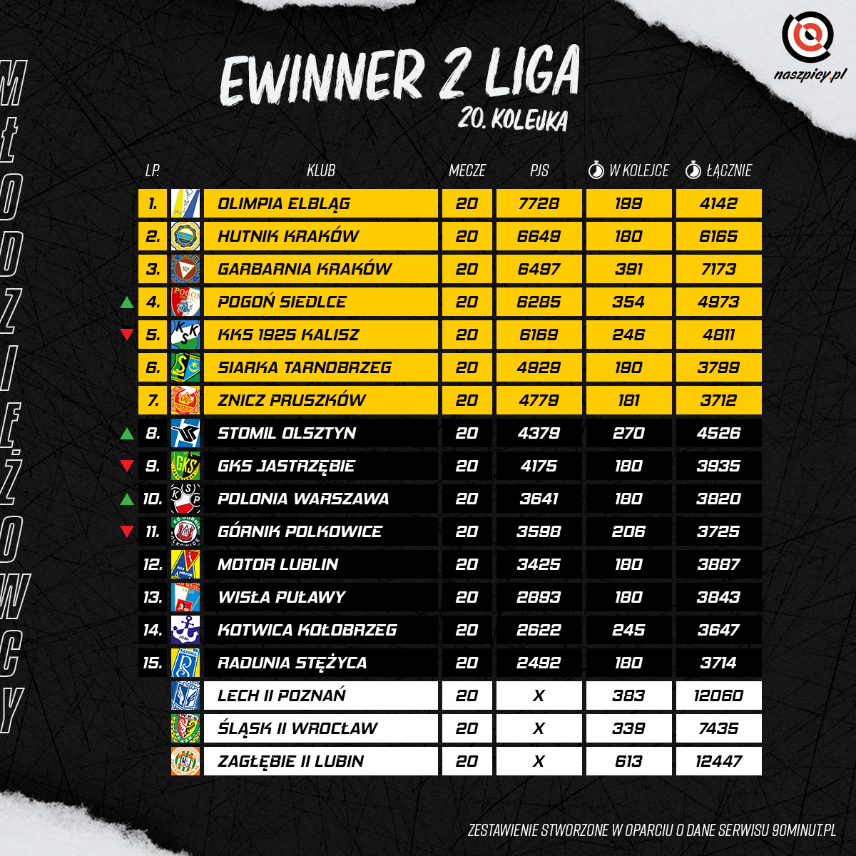 🆕 Klasyfikacja Pro Junior System po 20. kolejce eWinner 2 Ligi na podst. <a href="/90minut_pl/">90minut.pl</a>