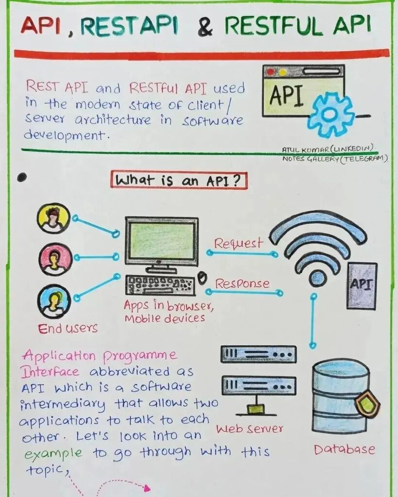 PehlaLevel's tweet image. ⚡USE OF API 🥷

©️ Notes by Atul Kumar 

#api #ai #learnprogram #codewithharry #coding #language #system #computer #chatgot #openai #pehlalevel #connection #network #work #mechnism