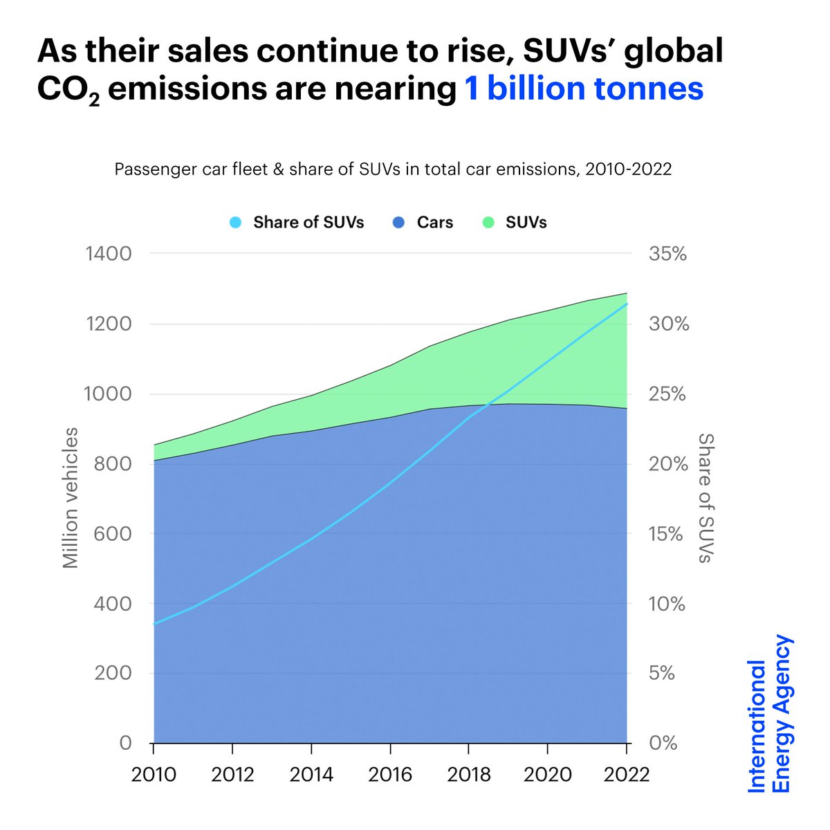 Global sales of SUVs hit an all-time high in 2022 – driving their annual CO2 emissions to nearly 1 billion tonnes

Electric models are growing in popularity but not fast enough to offset rising emissions from the wider fleet

More in <a href="/IEA/">International Energy Agency</a>’s new commentary: iea.li/3IYX57E