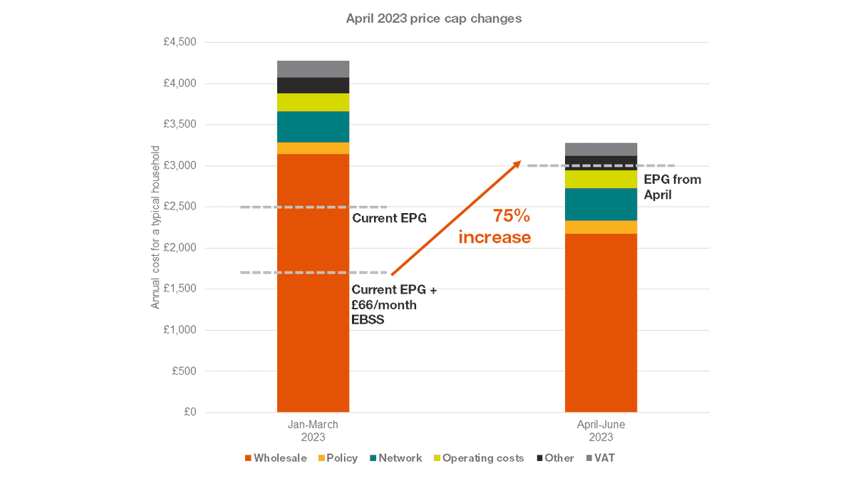 EnergyUKcomms's tweet photo. What will happen to customers' bills in April?

Read Energy UK's FAQ to understand the new #PriceCap and what it means for energy consumers. 

https://t.co/aSLUvogL8k https://t.co/kKeLdD2BQM