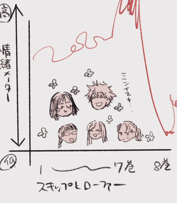 スキップとローファーを突然一気読みした人間の感情の高低差です 