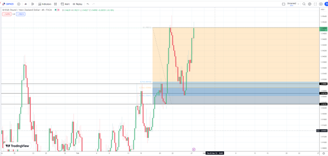 LionMarket2's tweet photo. Back to business as usual🤝#GBPNZD #forex https://t.co/N5SwTeCt9q