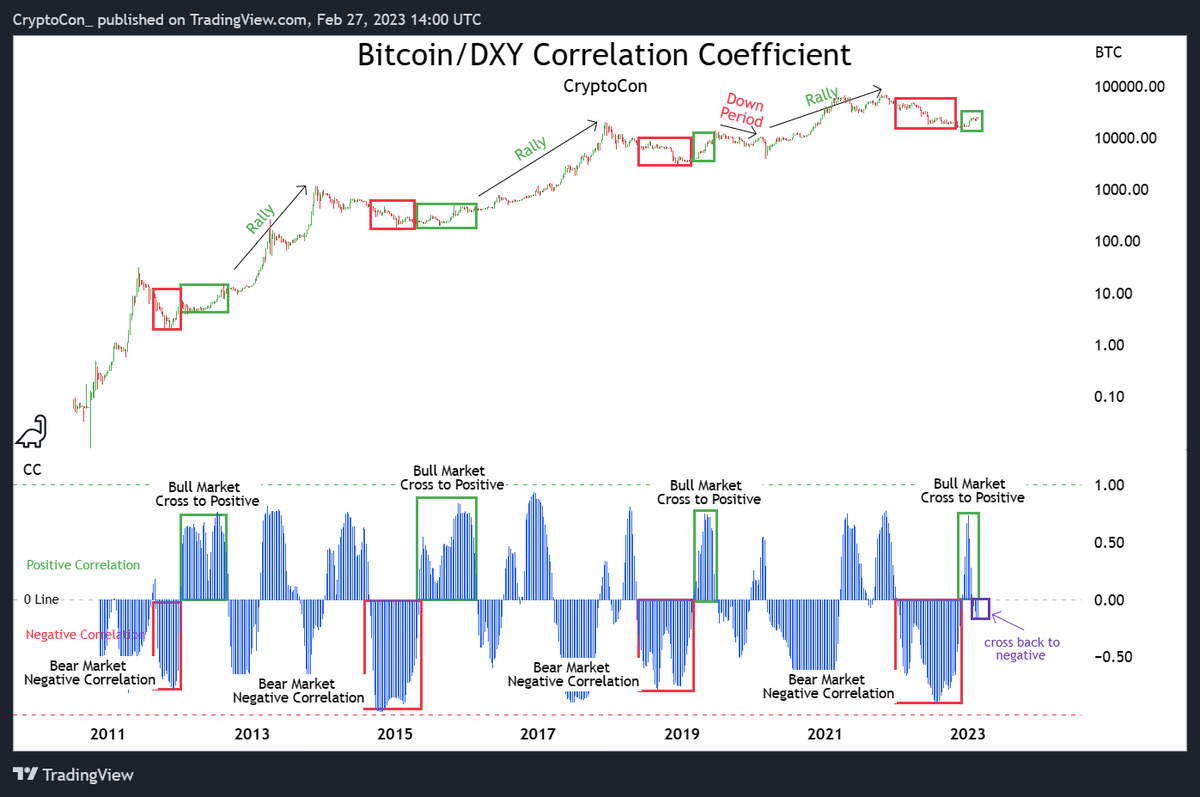 The #Bitcoin Bull Market is now in full effect according to the DXY  correlation coefficient High correlation after a bear market negative  correlation has been the start to every Bull Market 2/3