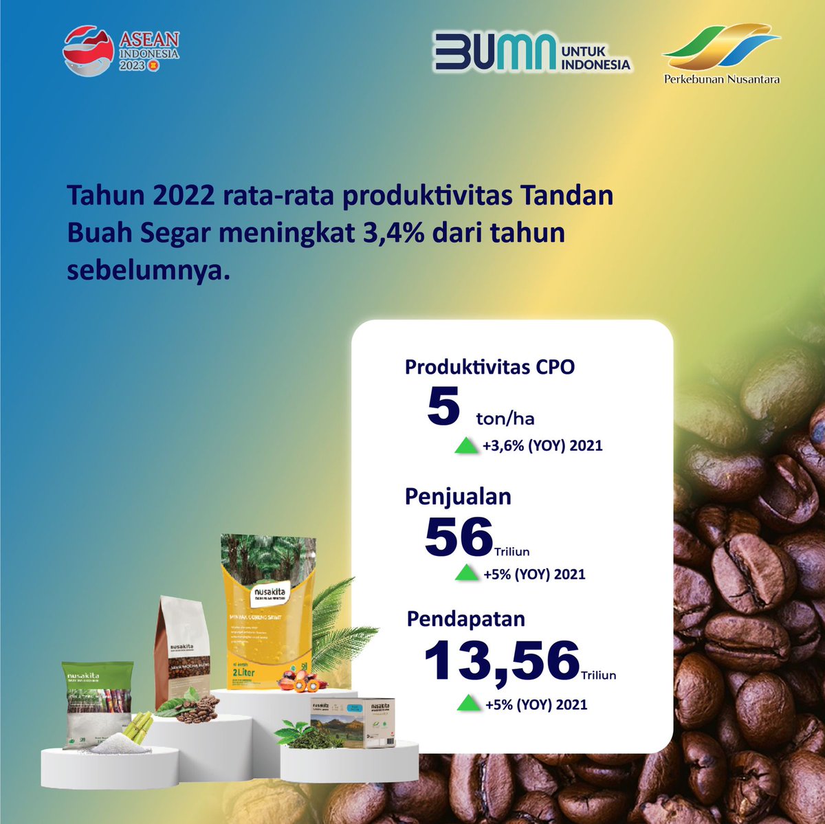BUMNJrSigap's tweet photo. Page II
Kabar menggembirakan ini tak lain buah manis dari kerja keras tiap insan perkebunan PTPN Group.
"Tentu ini berkat kerja
#BersamaMeraihJuara
#PTPNJuara
#EBITDATransformation
#KebanggaanBaruIndonesia
#PerkebunanNusantara
#HoldingPerkebunanNusantara
#BUMNUntukIndonesia https://t.co/yEA4YJqnVi