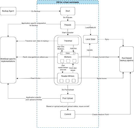 druvainc's tweet image. #Druva Innovation Series - Building a new backup agent for #VirtualWorkloads using Go. Read how our team built data movers for virtual workloads, #Databases, and file servers/NAS.  okt.to/po5k0s