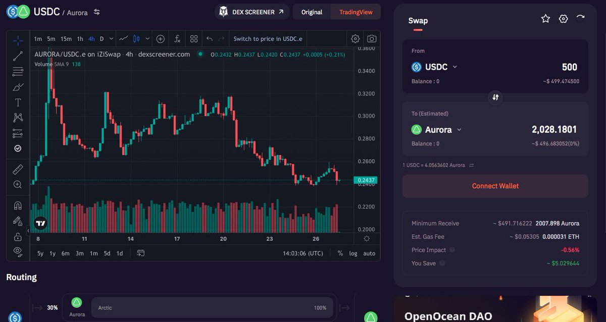 More liquidity = Better swaps 🚀🚀
Always an exciting day with new integrations 😍

We've just integrated <a href="/Arctic_trade/">Arctic</a> on our list of liquidity providers for #Aurora!

💪 Trade better on <a href="/auroraisnear/">Aurora</a> with #OpenOcean x #Arctic 

app.openocean.finance/CLASSIC#/AUROR…