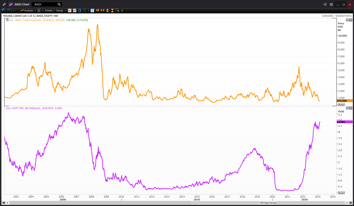 Perhaps it's time the 2-yr yield comes back down to earth? Baltic dry index on the top of the chart with UT 2-yr yield on the bottom of the chart. Historical correlation is fairly solid.